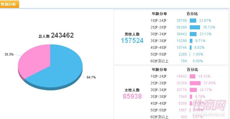 ԄeMռ(j)65%ķ~ŮMռ(j)35%ķ~25q34qMȺ