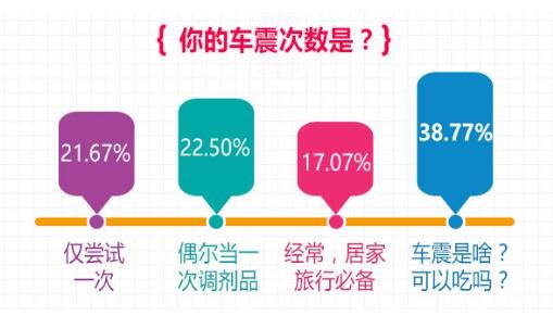 春水堂車震調(diào)查:超60%車主玩兒過 /report3/uploadfile/201604/20160419143334573.jpg