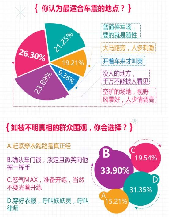 春水堂車震調(diào)查:超60%車主玩兒過 /report3/uploadfile/201604/20160419143335484.jpg