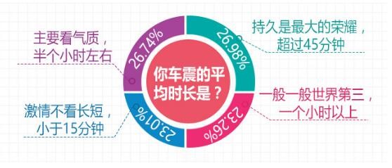 春水堂車震調(diào)查:超60%車主玩兒過 /report3/uploadfile/201604/20160419143335736.jpg