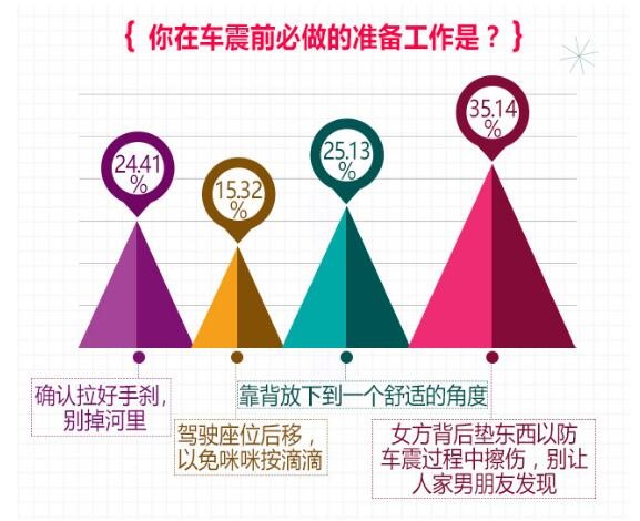 春水堂車震調(diào)查:超60%車主玩兒過 /report3/uploadfile/201604/20160419143337184.jpg
