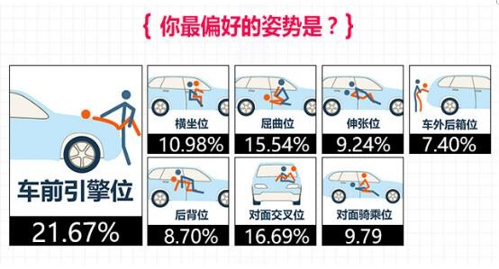 春水堂車震調(diào)查:超60%車主玩兒過 /report3/uploadfile/201604/20160419143337186.jpg